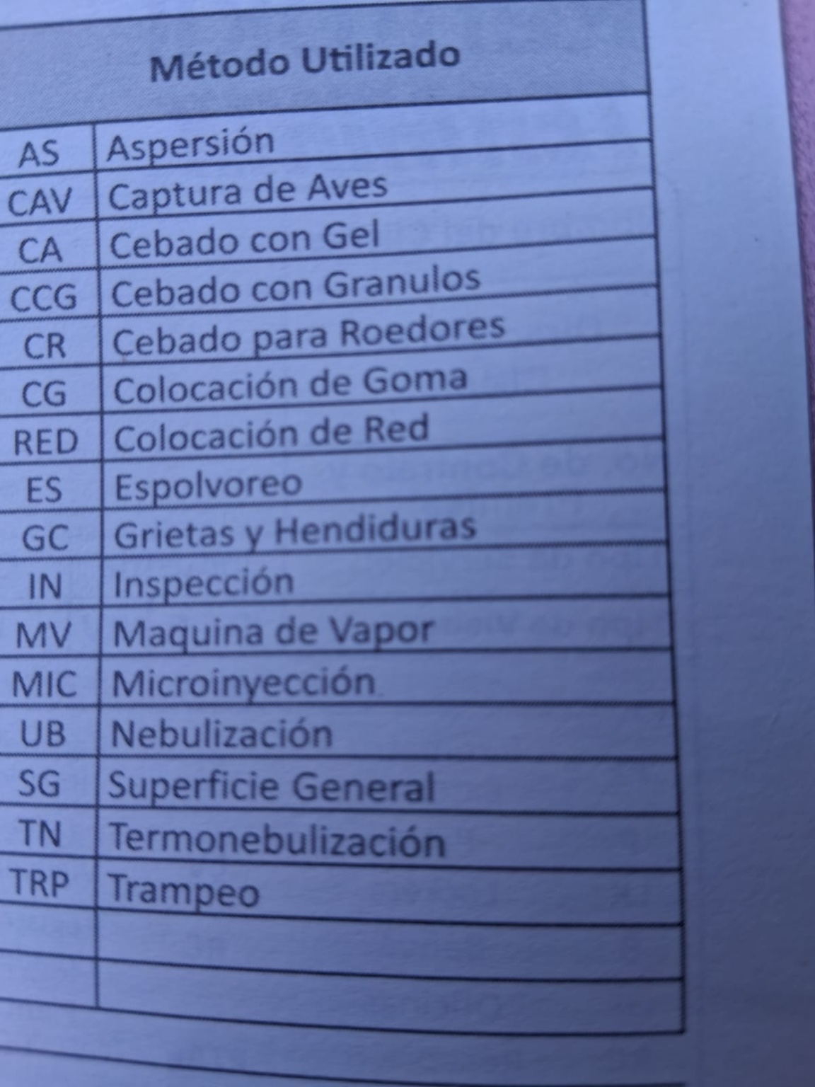 Tabla de método utilizado